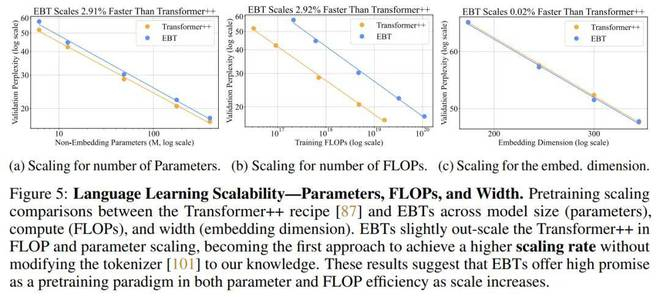 图 5：语言学习可扩展性 —— 参数、FLOPs 和宽度。