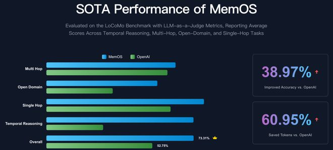 图8：基于LoCoMo基准的对比评测结果