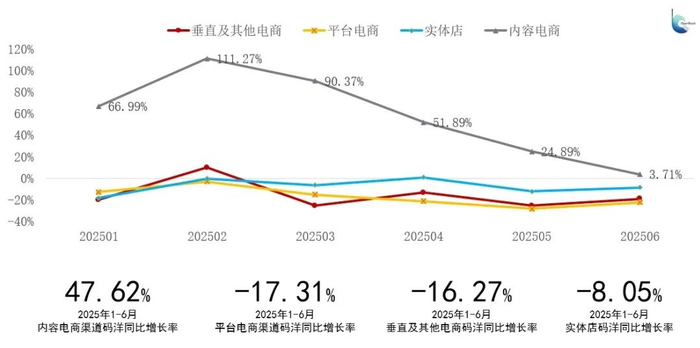 2025年1—6月不同渠道整体图书零售市场码洋同比增长率（开卷数据）