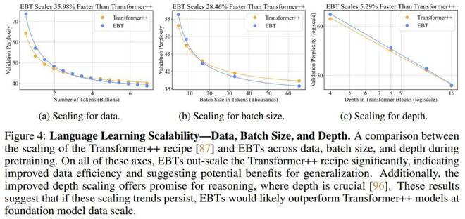 图 4：语言学习扩展性 —— 数据、批大小和深度。