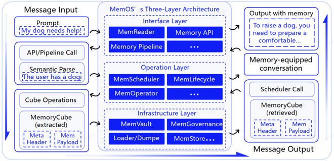 图6：MemOS代码实现架构