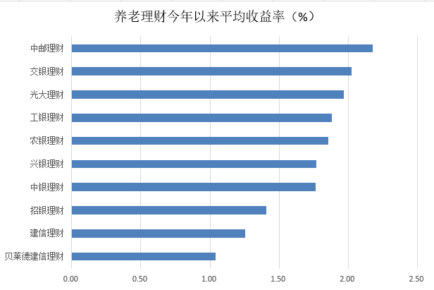 数据来源：wind，财联社整理；