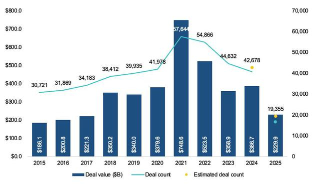 图丨全球风险投资交易数量与金额统计（来源：PitchBook）
