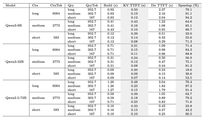 图10：KV Cache评测结果