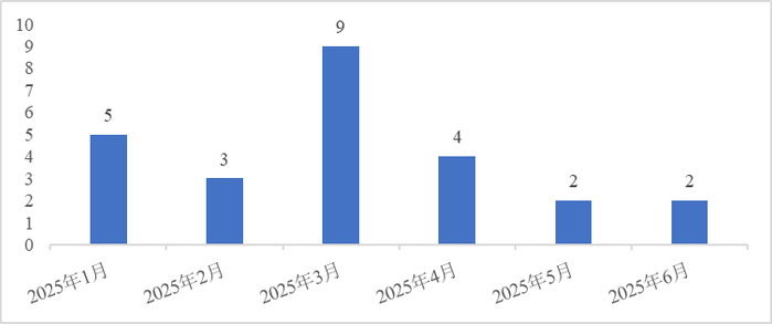 统计日期：2025-7-1