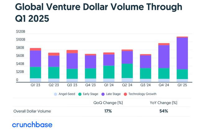 （来源：Crunchbase）