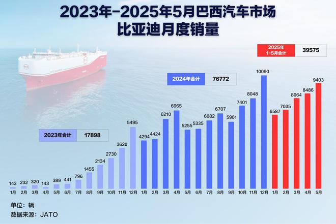 ▲2023-2025年5月巴西汽车市场比亚迪月度销量