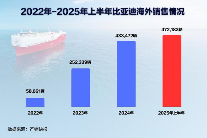 ▲2022-2025年上半年比亚迪海外销售情况