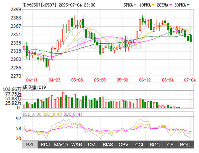 图2 大商所C2507玉米期货价格走势图（日k行情）（截图来源：东方财富网）