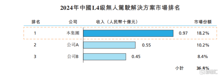 2024年中国L4级无人驾驶解决方案市场排名，来源：招股书