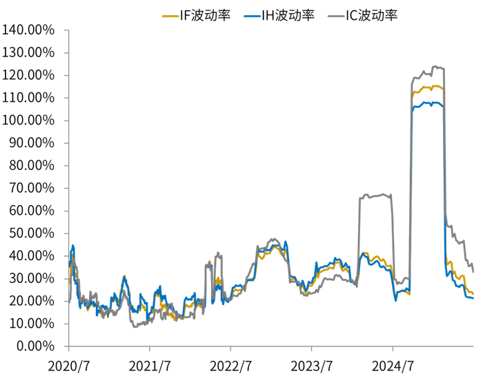 数据来源：同花顺, 指数历史20个交易日波动率统计