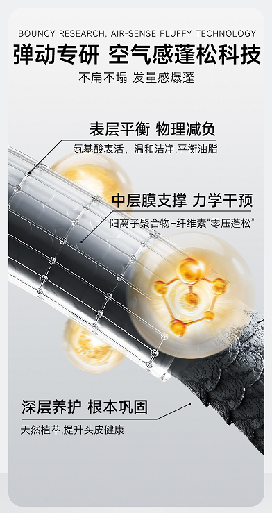 　　弹动洗发水三维蓬松技术体系