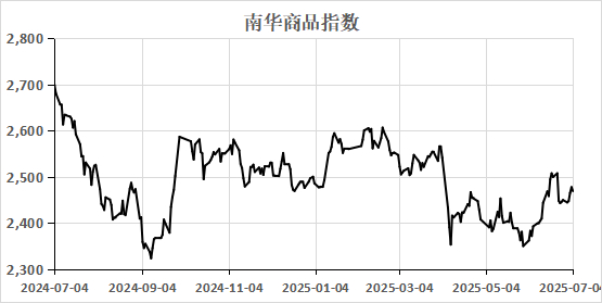 （数据来源：Wind）  