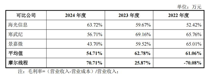 摩尔线程同行业可比公司财务数据 图片来源：摩尔线程招股书