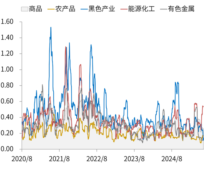 数据来源：同花顺, 指数历史20个交易日波动率统计