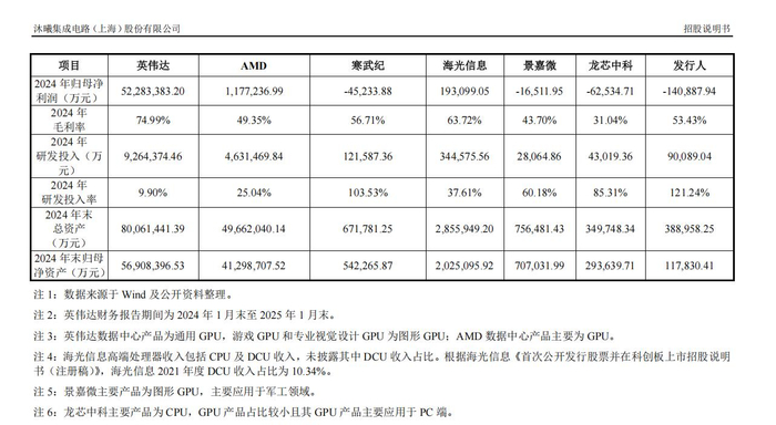 沐曦同行业可比公司财务数据 图片来源：沐曦招股书
