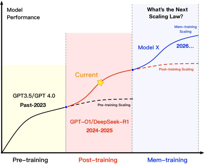 图11：Mem-training Scaling