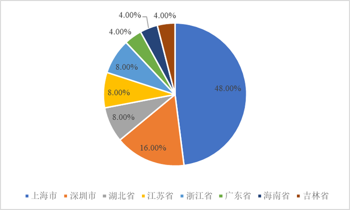 统计日期：2025-7-1