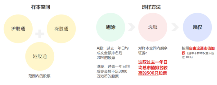资料来源：兴证全球基金、中证沪港深500指数编制方案、中证指数公司；历史不代表未来，市场有风险，投资需谨慎