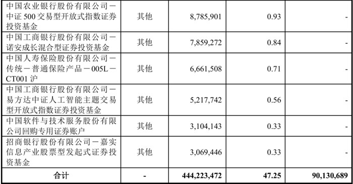 数据来源：《中国软件与技术服务股份有限公司2024年度向特定对象发行A股股票上市公告书》