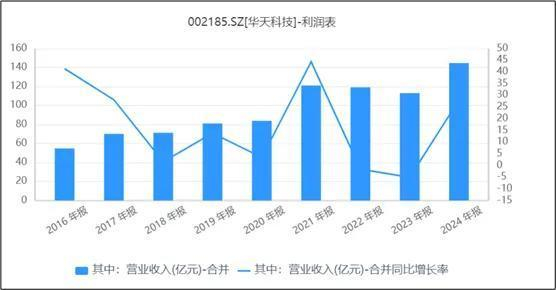 来源：同花顺iFinD-营业收入
