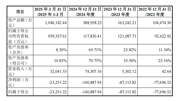 沐曦报告期部分财务数据及财务指标 图片来源：沐曦招股书
