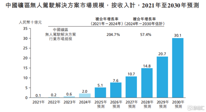 中国矿区无人驾驶解决方案市场规模，来源：招股书
