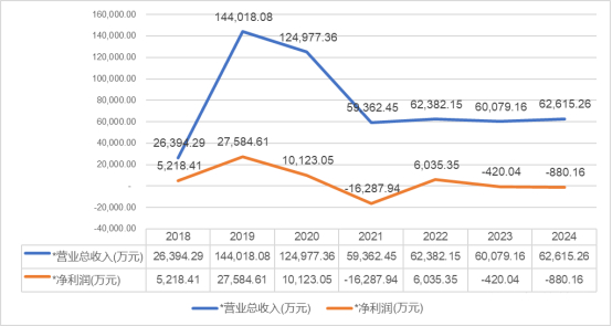 （华铭智能2018-2024年营业收入及净利润）