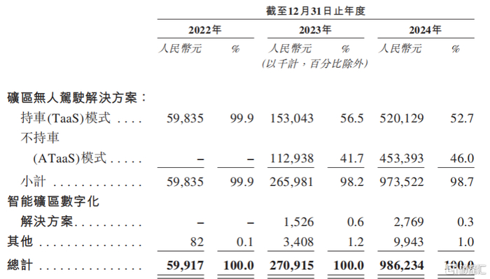 按商业模式划分的收入，来源：招股书