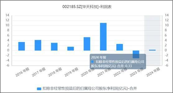 来源：同花顺iFinD-扣非归母净利润