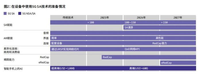 资料来源:《爱立信移动市场报告》(2025年6月版)。