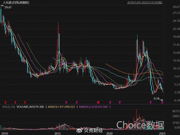 人人乐股价走势，数据来自东方财富。
