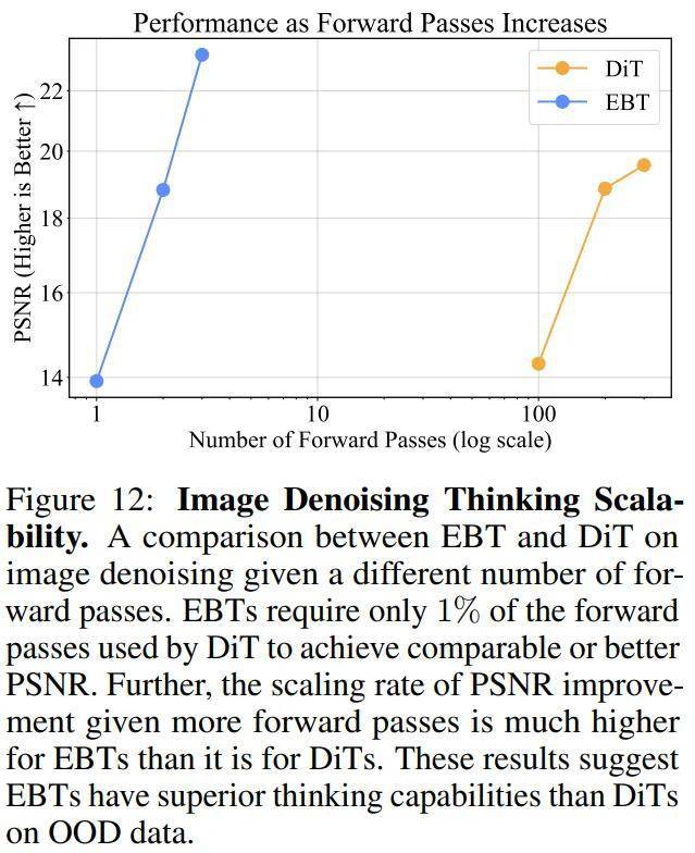 图 12：图像去噪任务中的思考可扩展性分析。