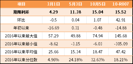 （数据来源：Wind，最大、最小、平均值区间均为2016年至今）