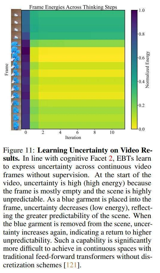 图 11：视频结果中的学习不确定性。与认知方面 2 一致，EBT 能够在没有监督的情况下，在连续视频帧中表达不确定性。