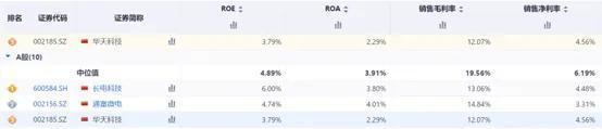 来源：同花顺iFinD-同业比较