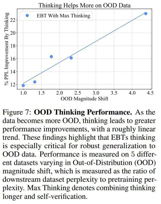 图 7：OOD 思考性能。随着数据变得越来越 OOD，思考带来的性能提升更加显著，呈现大致线性的趋势。