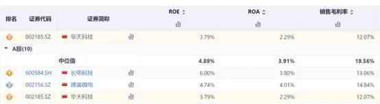 来源：同花顺iFinD-同业比较