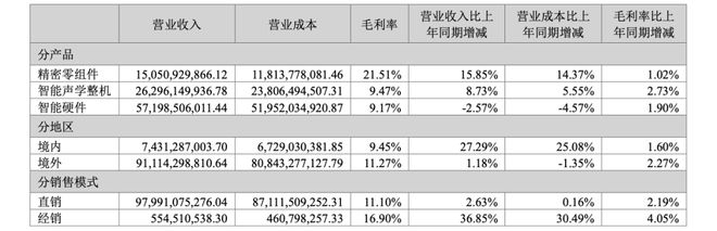 来源：歌尔股份2024年财报
