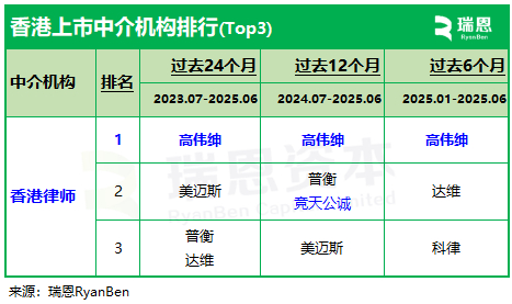 IPO香港律师：高伟绅领衔，美迈斯、达维、普衡紧随，竞天公诚、金杜进入前十-香港上市中介排行(过去两年:截至2025年6月)|香港特别行政区 ...