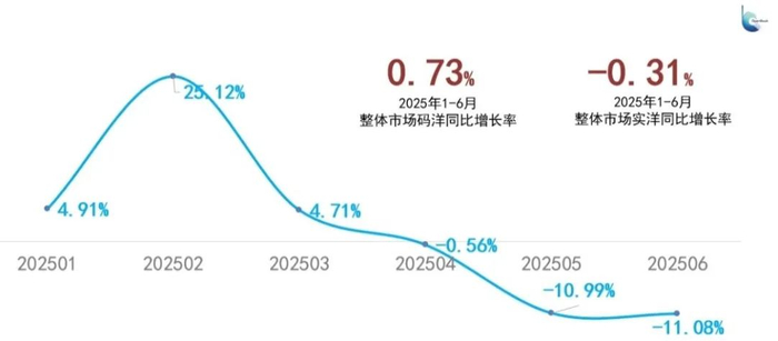 2025年1—6月各月整体图书零售市场码洋同比增长率（开卷数据）