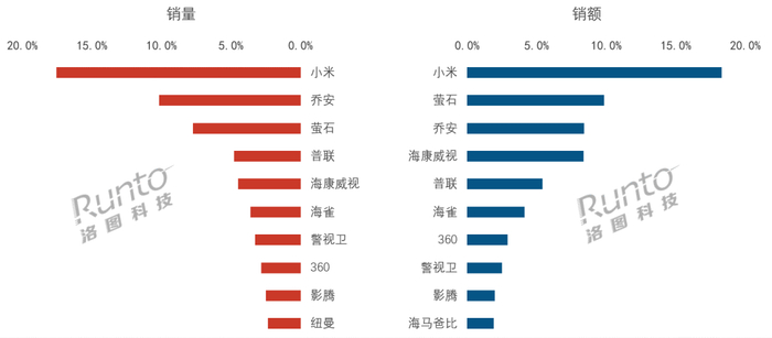 图源/洛图科技（RUNTO）