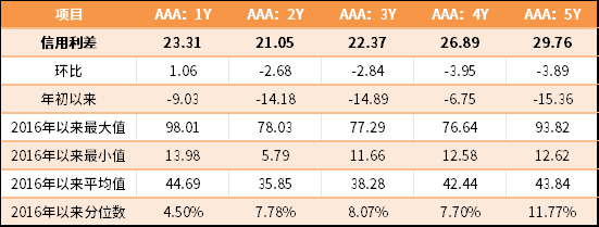 （数据来源：Wind，鑫元基金，最大、最小、平均值区间均为2016年至今）