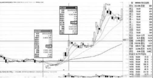 图2-12由成交量放大判别主力