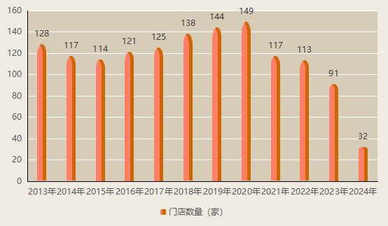数据来自企业财报。