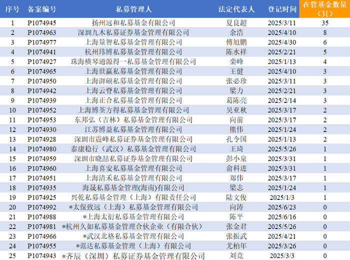 统计日期：2025-7-1