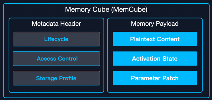 图 5. 标准化 MemCube（记忆立方体）的基础构成