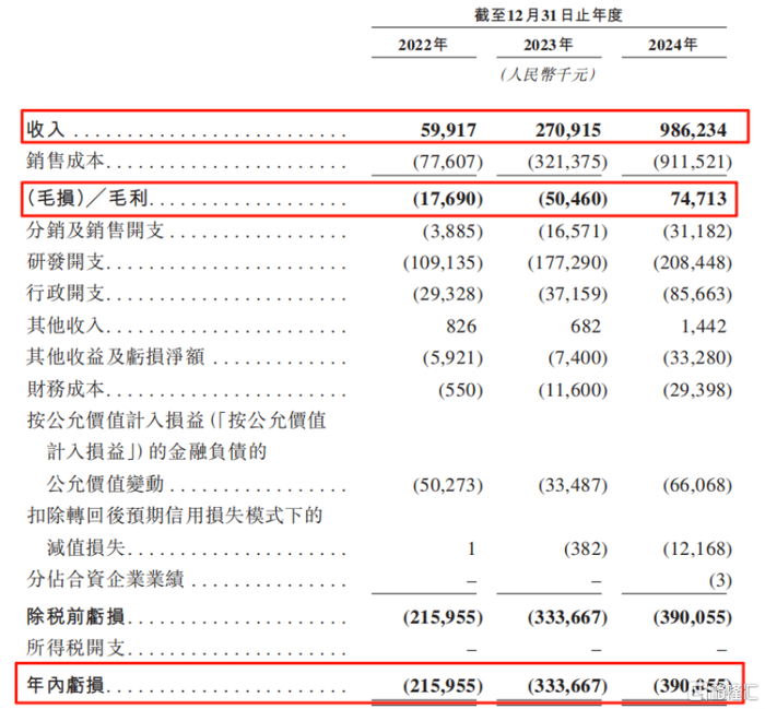 关键财务数据，来源：招股书