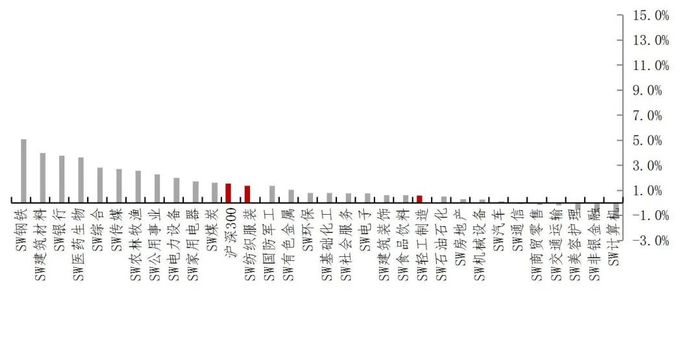 资料来源：Wind，山西证券研究所