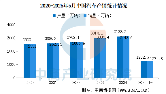 数据来源：中汽协、中商产业研究院整理